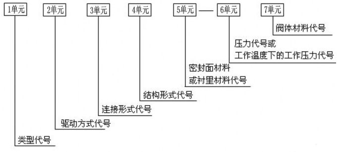 閥門(mén)型號編制和表示方法（閥門(mén)結構型式及用途分類(lèi)說(shuō)明）